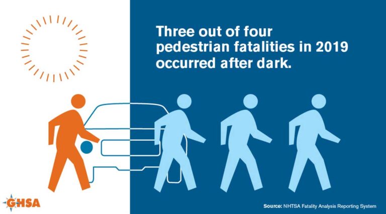 Infographic highlighting that three out of four pedestrian fatalities in 2019 occurred after dark, underscoring the need for enhanced safety measures.