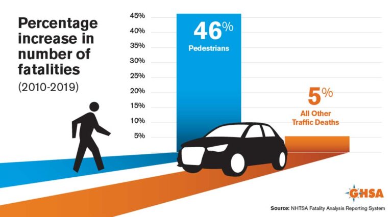 Infographic displaying the increase in percentage of pedestrian fatalities compared to other types of traffic deaths from 2010 to 2019.