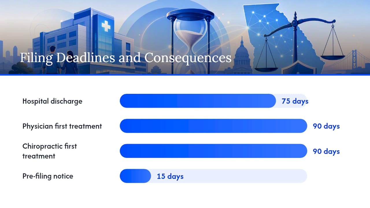 Timeline of Georgia hospital lien deadlines and consequences