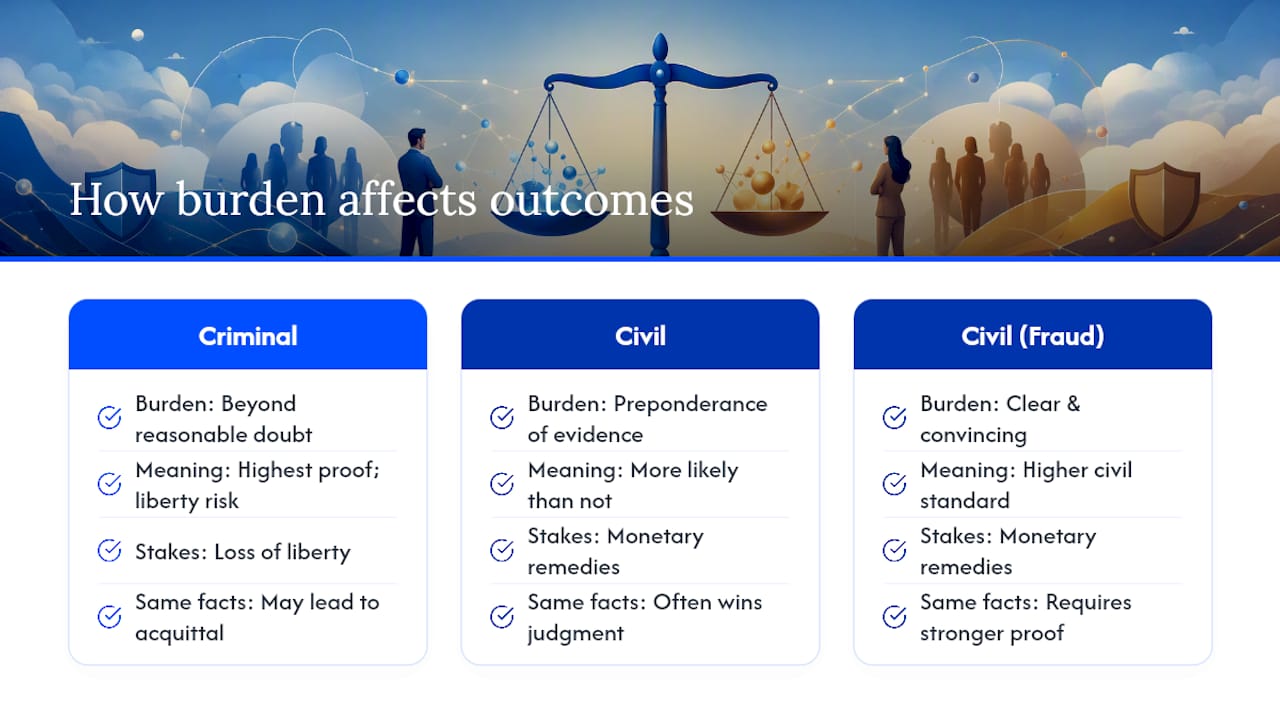 How Evidence Interacts with the Burden of Proof — overview diagram
