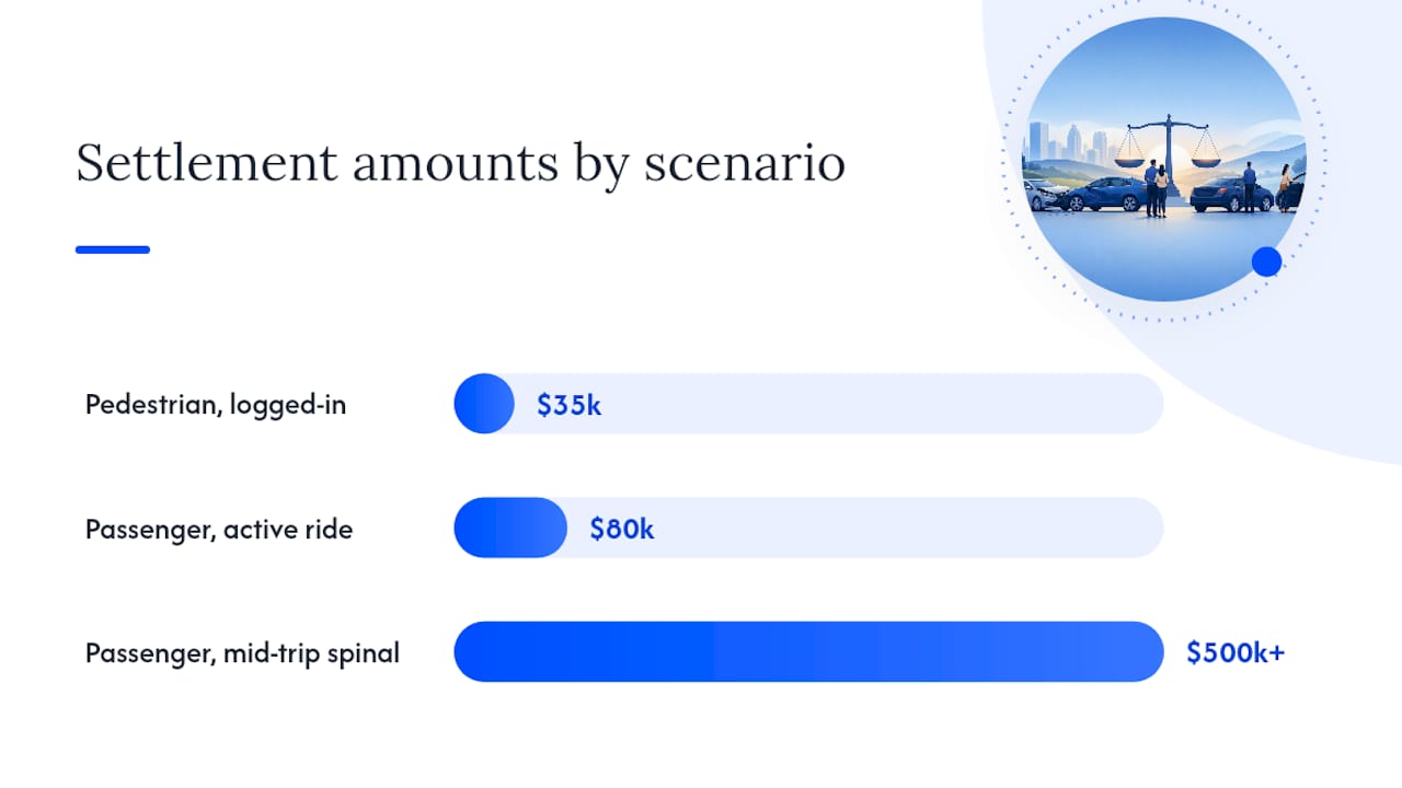 Diagram comparing Uber accident settlement amounts and conditions