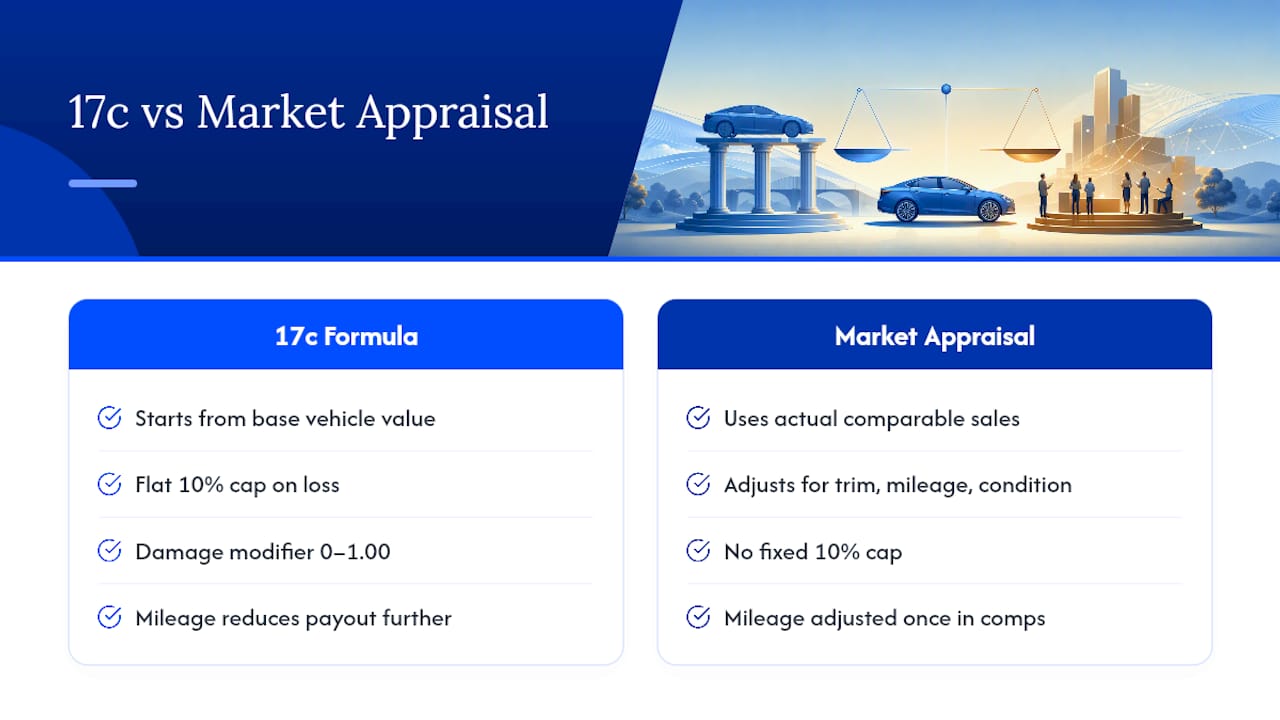 17c formula versus market appraisal comparison