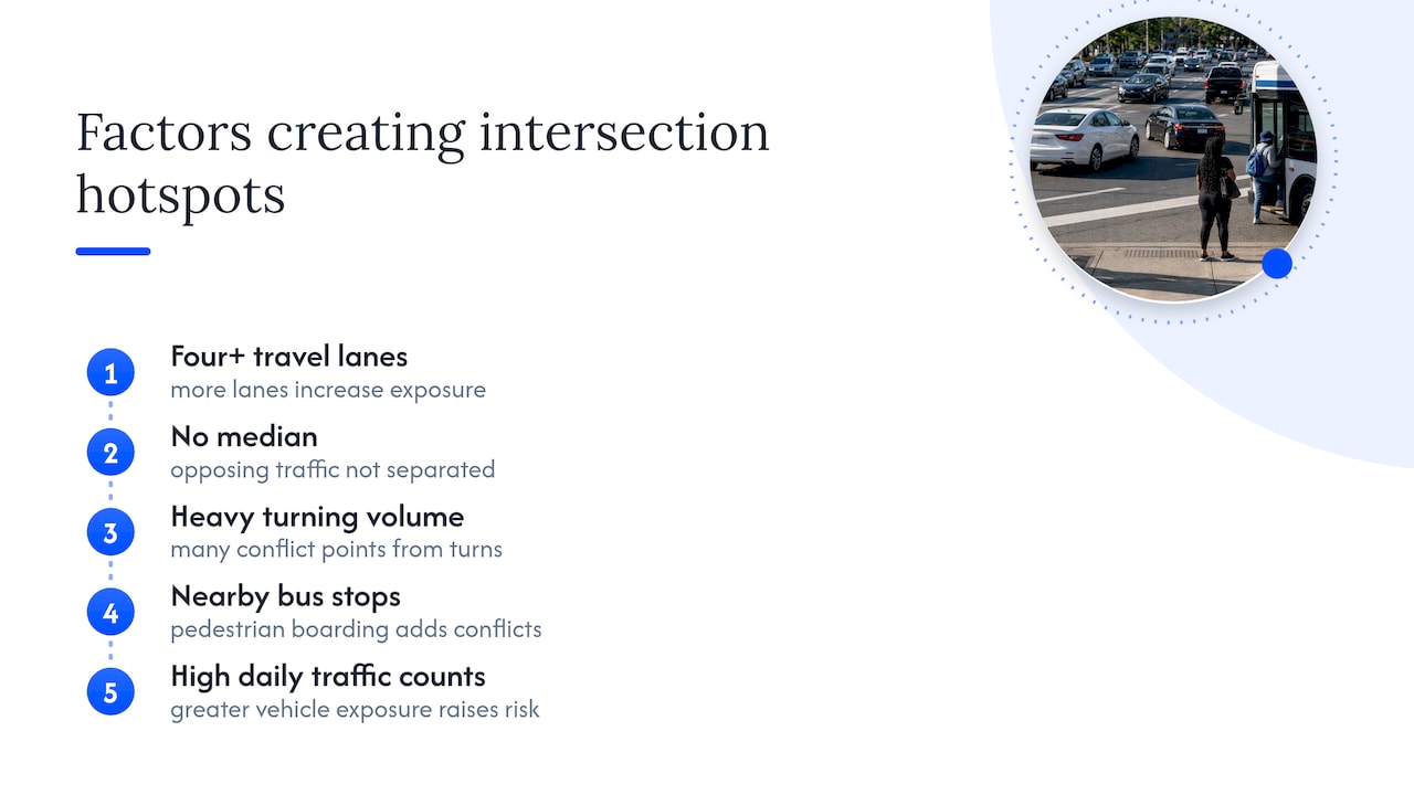 Five factors contributing to intersection crash risk