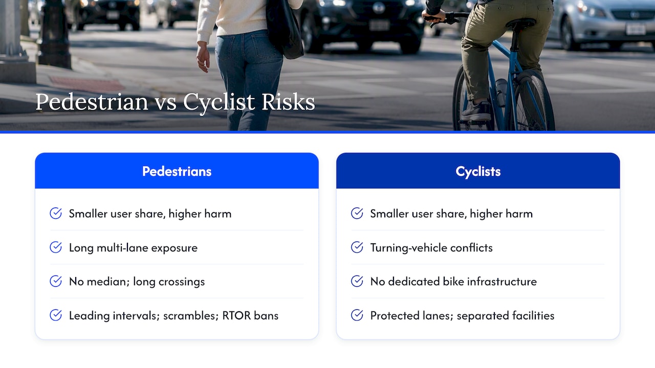 9. How dangerous intersections affect pedestrians and cyclists differently — overview diagram